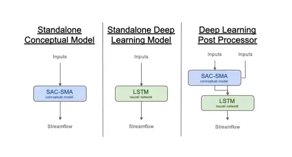 Correcting a streamflow model with deep learning