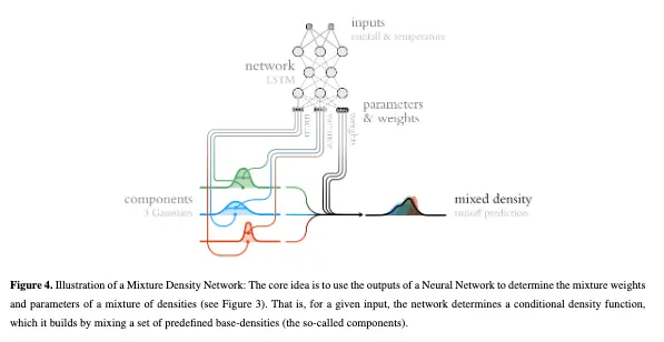 Illustration from the preprint illustrating a Mixture Density Network