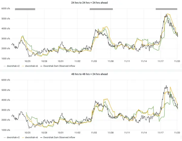 Inflows to Dworshak Dam at 24-hour (top) and 48-hour (bottom) lead times from 10/20/2020 to 11/20/2020