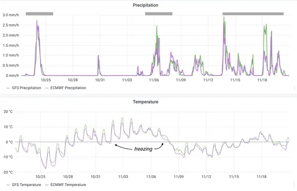 Basin-scale precipitation rates (mm/hr) (top) and temperature (degrees C) (bottom) from the NOAA GFS (green) and ECMWF (purple) models