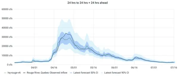 Inflows to Bell Falls, 48-hour ahead lead time