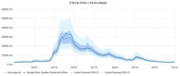 Inflows to Bell Falls, 24-hour ahead lead time