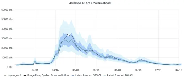 Inflows to Bell Falls, 72-hour ahead lead time