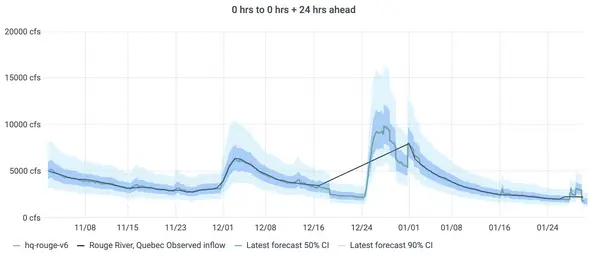 Inflows to Bell Falls during winter runoff event, 24-hour ahead lead time