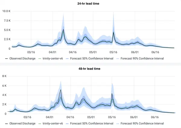 Streamflow at Trinity River above Coffee Creek, 24-hour (top) and 48-hour (bottom) ahead lead times