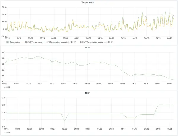 Air temperature, NDSI, and NDVI time series for March 15 - April 27, 2019