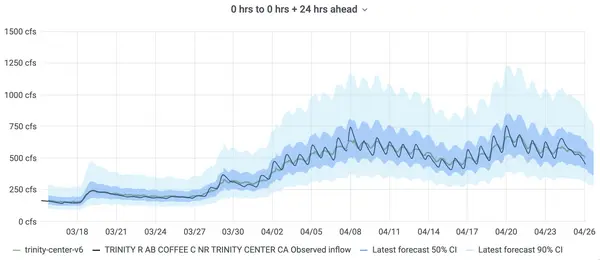 Streamflow at Trinity River above Coffee Creek, depicted by USGS observations (black) and HydroForecast's mean 24-hour lead time predictions (green) 