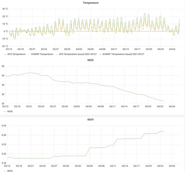 Air temperature, NDSI, and NDVI time series for March 15 - April 27, 2021