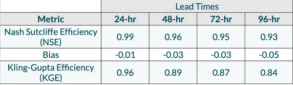 Metric summary, March 2019 - March 2020 validation period