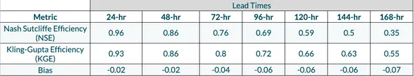 Metric summary, March 1, 2019 - May 25, 2021