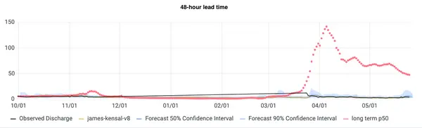 48 hr low flow w ltm