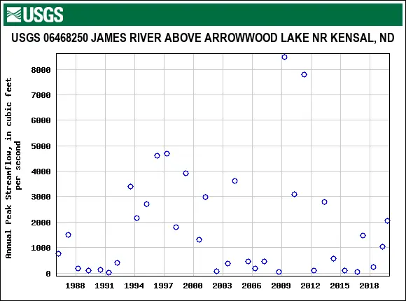 Observed annual peak flows at James River above Arrowwood Lake USGS station, accessible here