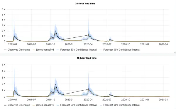 Streamflow at James River above Arrowwood Lake site, 24-hour (top) and 48-hour (bottom) ahead lead times