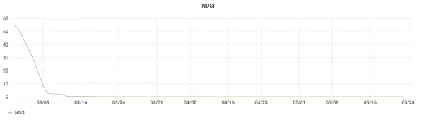 Precipitation, air temperature, and NDSI time series for March 1 - May 25, 2021