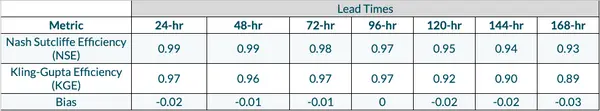 Metric summary, March 1, 2019 - June 25, 2021