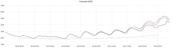 North Fork Shoshone streamflow from May 20 - June 3, 2021, illustrating HydroForecast traces and USGS observations
