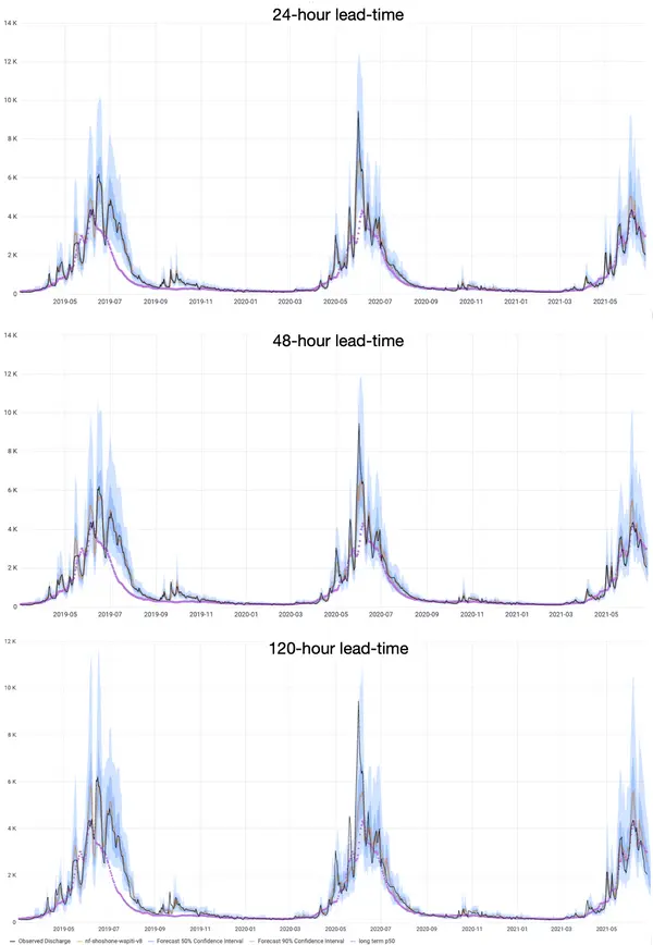 Streamflow in North Fork Shoshone at Wapiti: 24-hour (top), 48-hour (middle), and 120-hr ahead lead times