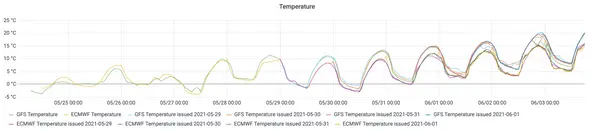Forecasted air temperatures over the North Fork Shoshone watershed from ECMWF and GFS, May 20 - June 3, 2021