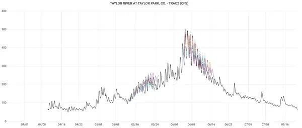 HydroForecast 10-day traces during the 2021 spring snowmelt period at Taylor River at Taylor Park, Colorado; USGS observations shown in black 