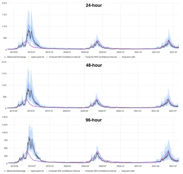 Streamflow in Taylor River at Taylor Park: 24-hour (top), 48-hour (middle), and 96-hr ahead lead times