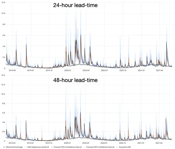 Streamflow at Little Tallapoosa River near Newell, Alabama, 24-hour (top) and 48-hour (bottom) ahead lead times