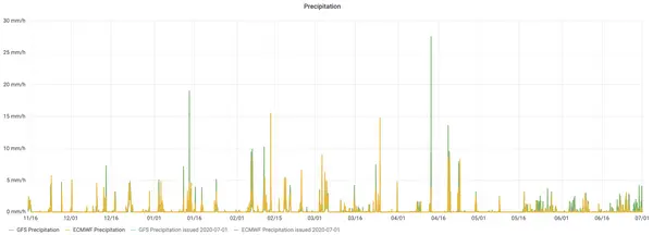Precipitation from 11/15/2019 to 7/01/2020