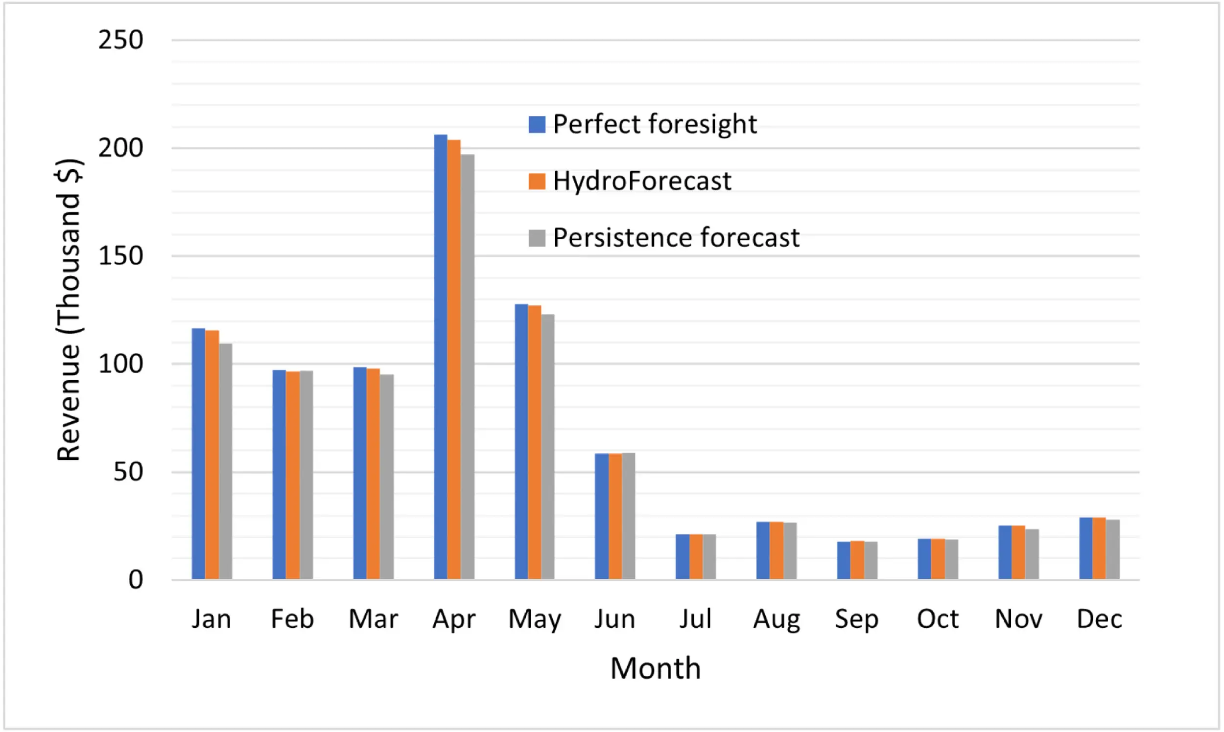 Idaho National Lab study finds HydroForecast can improve hydropower earnings by 3-6%