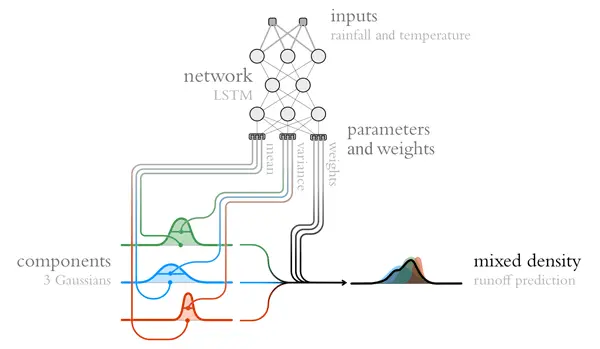 Uncertainty Estimation with Deep Learning for Rainfall–Runoff Modeling