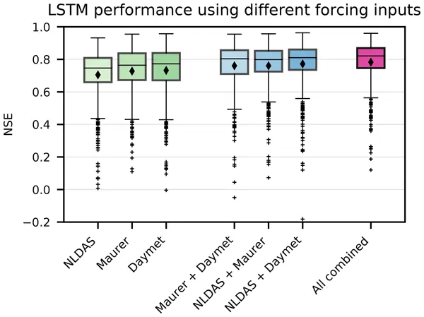 A Note on Leveraging Synergy in Multiple Meteorological Data Sets with Deep Learning for Rainfall–Runoff Modeling