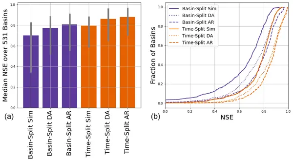 Data Assimilation and Autoregression for Using Near-Real-Time Streamflow Observations in Long Short-Term Memory Networks