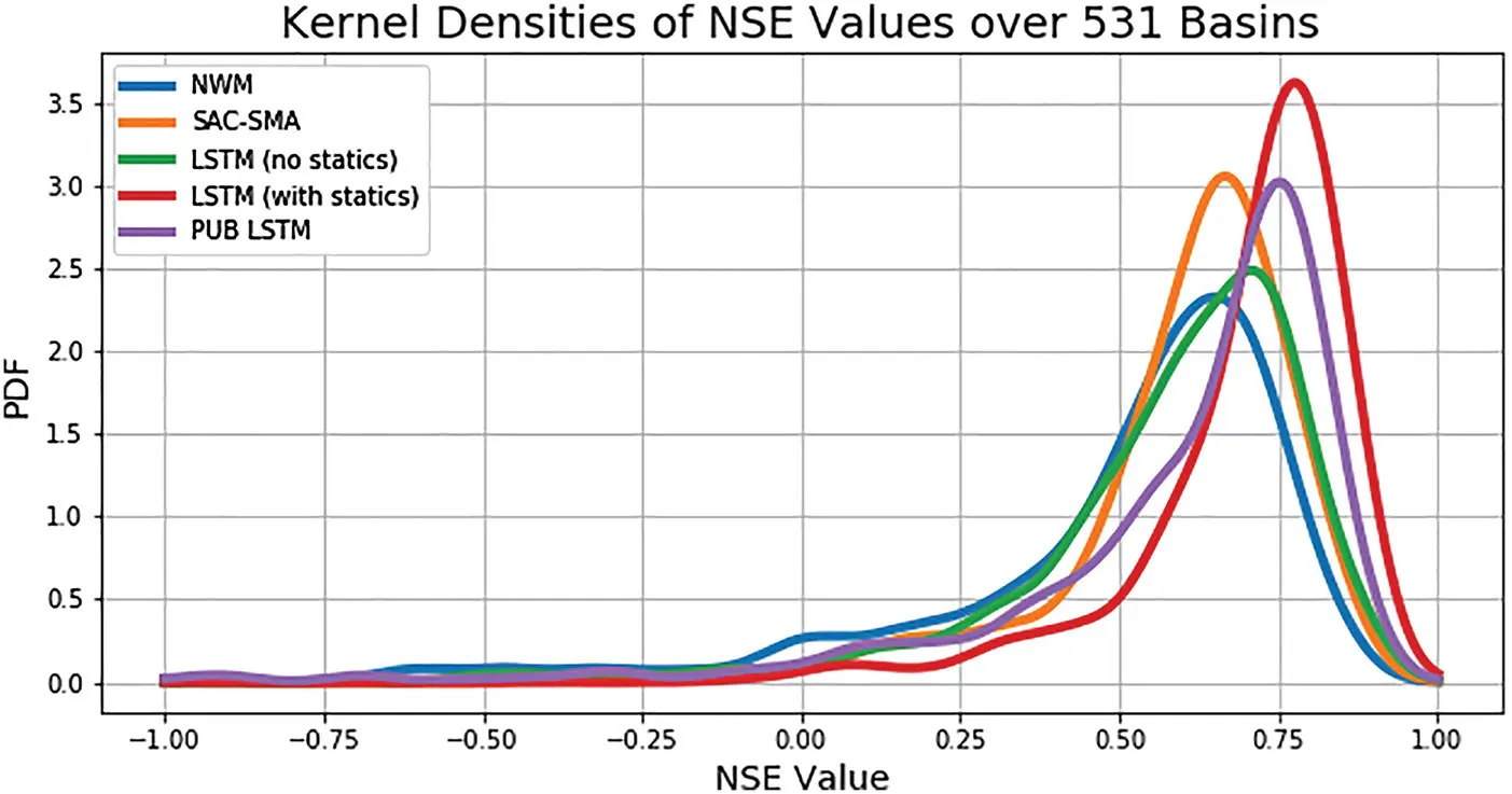 Toward Improved Predictions in Ungauged Basins: Exploiting the Power of Machine Learning