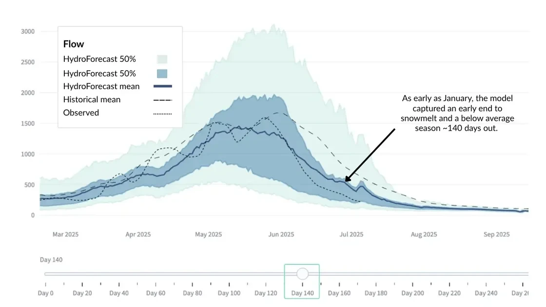 HydroForecast chart showing early snowmelt prediction.
