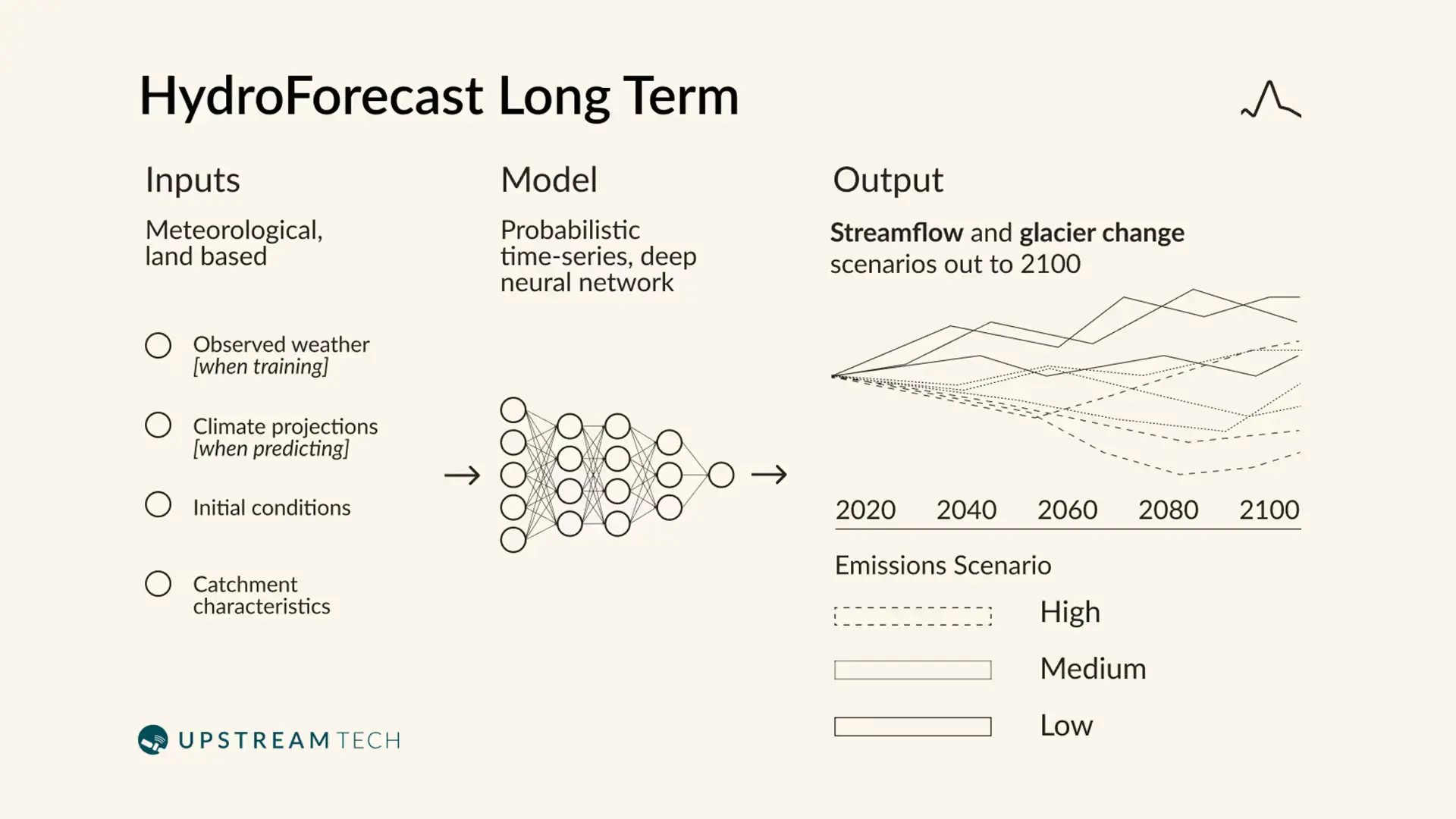 Integrate state-of-the-art AI into your long-term investment decisions