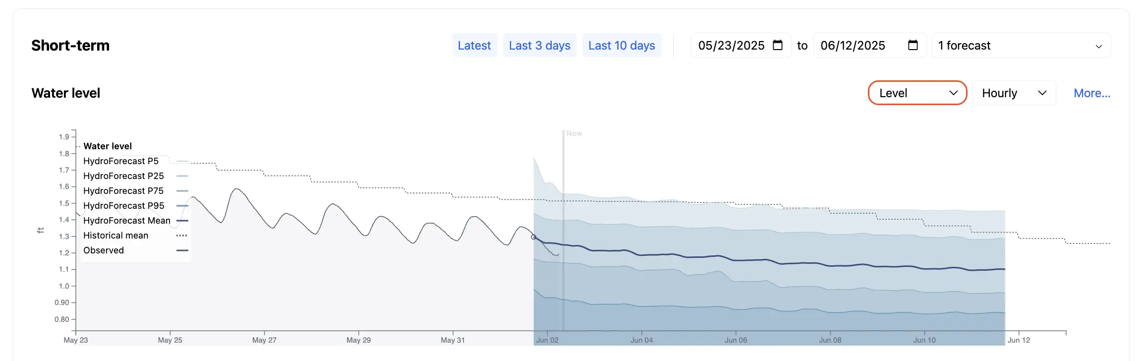 Water Level Forecasts Early access to new water level forecasts - HydroForecast by Upstream Tech