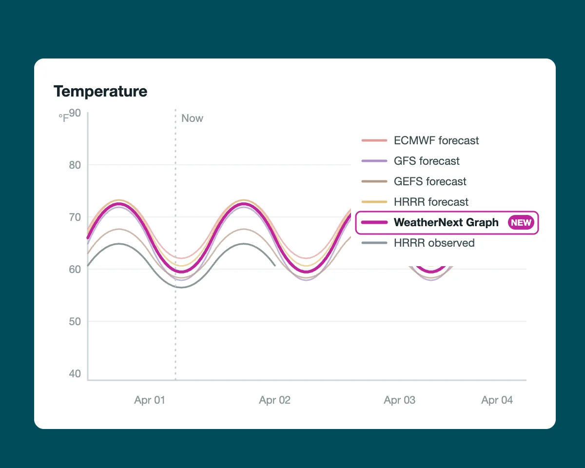 Access Weather Model Access Google DeepMind’s WeatherNext Graph in HydroForecast ...