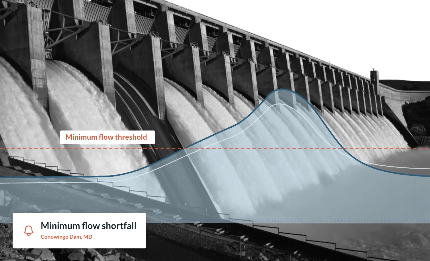 Black-and-white photo of a dam releasing water, overlaid with a forecast curve crossing a minimum flow threshold and a HydroForecast alert card showing a minimum flow shortfall forecast at Conowingo Dam near Havre de Grace, MD