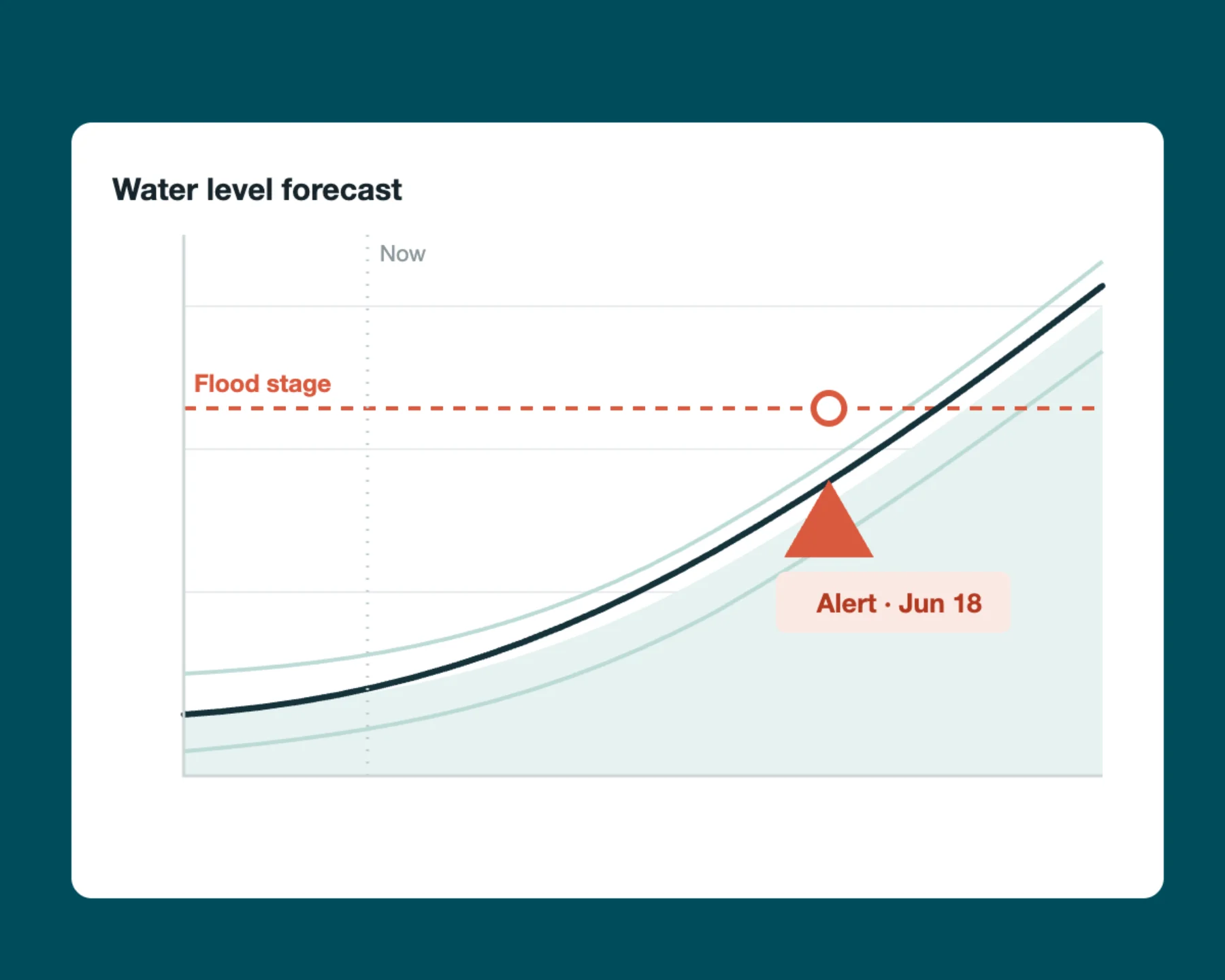 Water Level Forecasts Early access to new water level forecasts - HydroForecast by Upstream Tech