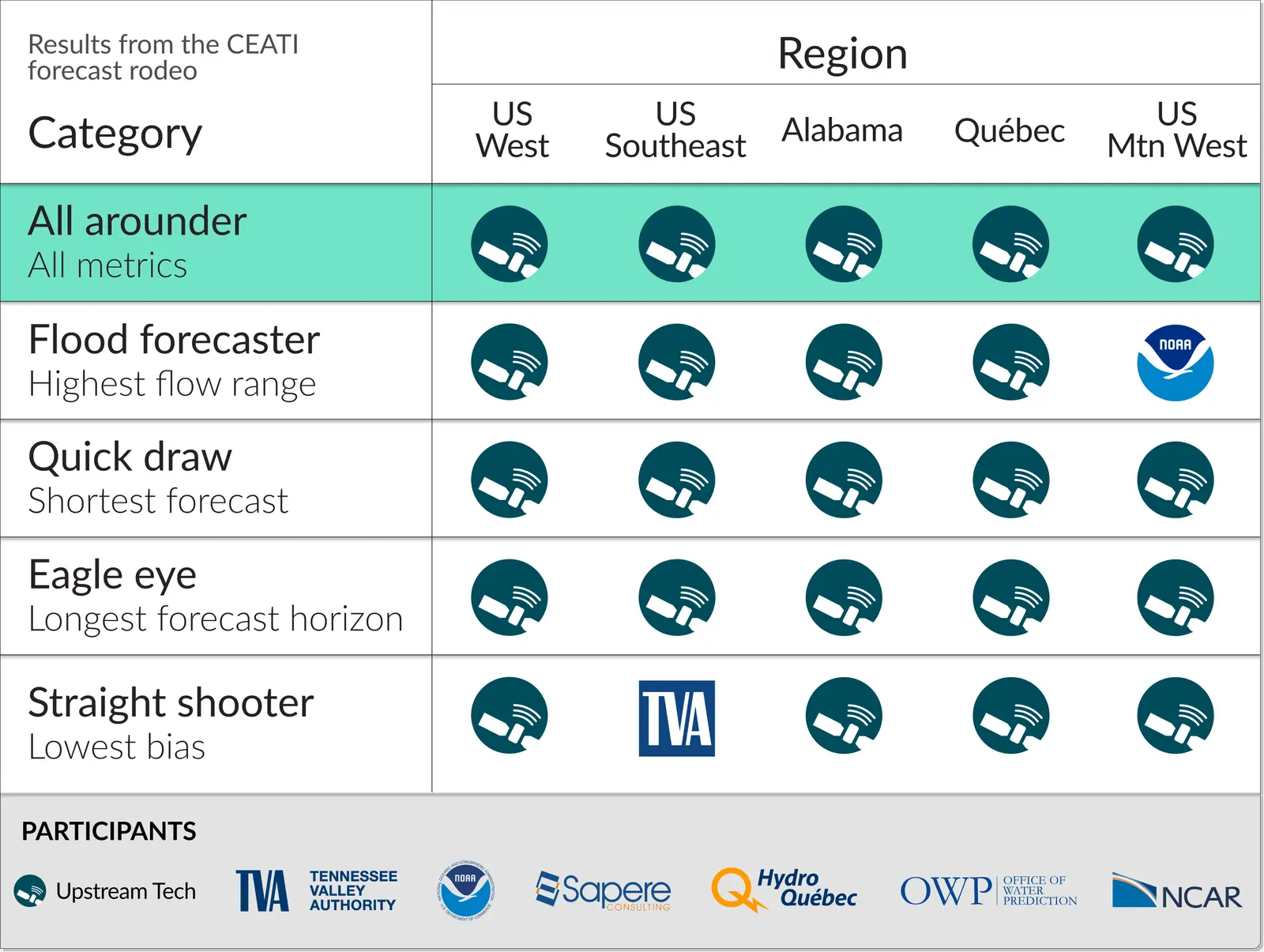 HydroForecast vs. competition accuracy chart