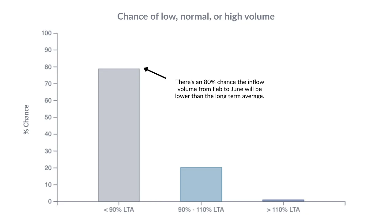 HydroForecast seasonal outlook showing an 80 percent chance of below-average inflow volume from February to June