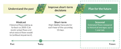HydroForecast Product Offerings