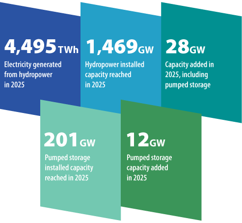Chart from the 2026 World Hydropower Outlook Executive Summary showing global hydropower capacity and generation trends