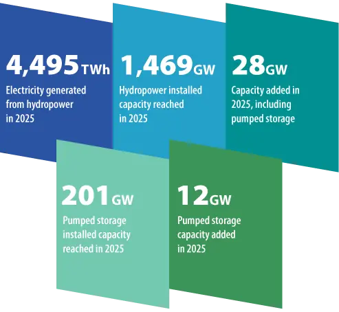 Chart from the 2026 World Hydropower Outlook Executive Summary showing global hydropower capacity and generation trends