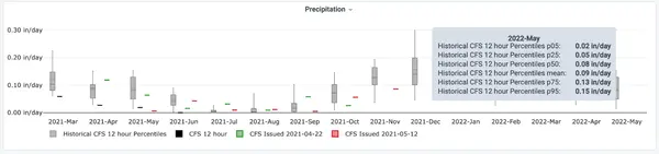 12-month precipitation plot