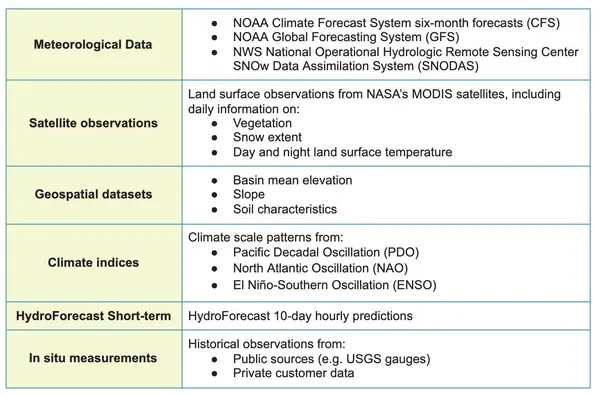 Potential inputs to HydroForecast Seasonal models