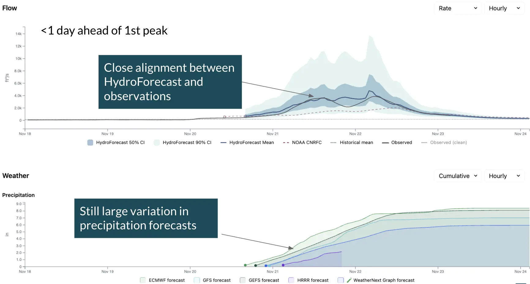 Chart showing HydroForecast's flow forecast closely tracking observed flows less than a day ahead of the first peak, alongside cumulative precipitation forecasts from multiple weather models during the November 2024 atmospheric river.