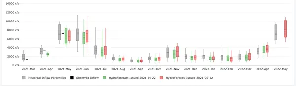 12-month streamflow forecast