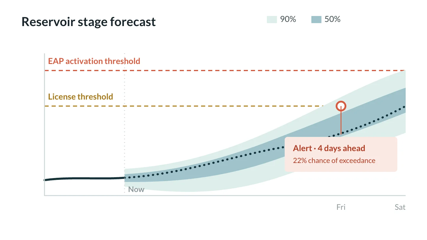 Reservoir stage forecast chart showing a license threshold and Emergency Action Plan activation threshold, with an alert firing 4 days ahead at a 22% chance of exceedance